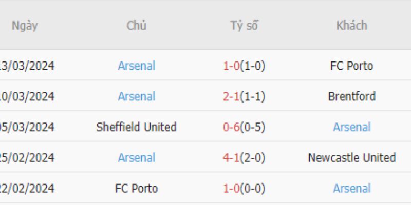 Arsenal chỉ xảy chân 1 trận duy nhất vào tháng 2 tại cúp C1