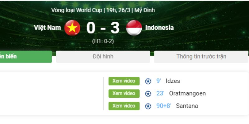 Kết quả diễn biến trận đấu Việt Nam vs Indonesia đã có một kết cục khá buồn cho đội tuyển quốc gia của chúng ta. Lần đầu tiên trong vòng 20 năm qua, Việt Nam thua trước Indonesia ngay trên sân nhà của mình. Qua đó giấc mơ đi tiếp tại vòng loại WC 2024 đang dần khép lại với các chiến binh sao vàng, HLV Troussier đã bị LĐBĐ Việt Nam chấm dứt hợp đồng sau chuỗi trận thảm hại. Thông tin trước giờ bóng lăn Trước trận đấu này, tại bảng F thì đội tuyển Việt Nam đang xếp sau Indonesia ở vị trí thứ 3 khi chỉ có 3 điểm sau 3 lượt trận. Cánh cửa đi tiếp vào vòng loại thứ 3 vẫn đang rộng mở trước mặt thầy trò Troussier. Đội hình ra sân của đội tuyển Việt Nam vẫn giống trận gặp Indo vào giữa tuần trước, chỉ khác là Tiến Linh được đá chính từ đầu. Diễn biến trận đấu Cả 2 đội hừng hực quyết tâm bước vào trận đấu, đặc biệt là đội tuyển Việt Nam khi có tới hơn 30 ngàn khán giả cổ vũ trên sân Mỹ Đình. Thế trận hiệp 1 Hiệp một bắt đầu với thế trận khá chậm rãi. Nhưng bất ngờ xảy ra ở phút thứ 8. Các cầu thủ Indonesia vươn lên dẫn trước bằng 1 pha đánh đầu không ai kèm Indonesi có 1 quả phạt góc ở bên cánh trái, cầu thủ nhập tịch Thom Haye căng ngang cho Jay Idzes dễ dàng đánh đầu ghi bàn mở tỷ số mà không có bất cứ sự theo kèm nào của hậu vệ Việt Nam. Phút 10 Phạm Xuân Mạnh tạt cánh cho Tiến Linh đánh đầu chính diện nhưng lực đi quá nhẹ, không thể đánh bại đc thủ môn của Indonesia. Sau khi có đòn phủ đầu sớm, Indonesia chủ động chơi chậm và phá bóng liên tục, Việt Nam có thế trận rời rạc thường xuyên chuyền hỏng và mất bóng ở giữa sân. Đến phút 23, Indonesia tiếp tục nhân đôi cách biệt với pha sút bóng ở góc hẹp khi vượt qua tới 4 cầu thủ hậu vệ của Việt Nam mà ko có sự áp sát nào. Những phút cuối hiệp 1, các cầu thủ Việt Nam tăng cường sức ép nhưng như vậy là chưa đủ. Hiệp 1 khép lại với tỷ số 0 - 2 nghiêng về Indonesia. Hiệp 2 buồn tẻ HLV Troussier vẫn không có sự thay đổi nào khi hiệp 2 bắt đầu, nên thế trận của Việt Nam những phút đầu khá nghèo nàn, bóng chỉ lăn quanh quẩn khu vực giữa sân. Tiến Linh mặc dù được trao suất đá chính từ đầu nhưng cầu thủ này lại thể hiện phong độ quá yếu. Việt Nam tiếp tục thể hiện lối đá mờ nhạt trong hiệp 2 và nhận thêm bàn thua Điều đáng chú ý trên băng ghế dự bị của Việt Nam là thái độ phản ứng của Quang Hải với chiến lược gia người Pháp khi không được tung vào sân. Phút 58, Văn Toàn và Tấn Tài được tung vào sân thay thế Tiến Linh và Xuân Mạnh. Các chân sút trên hàng công của Việt Nam tỏ ra khá vô duyên mỗi khi có cơ hội hiếm hoi. Thế trận của Việt Nam vẫn không có gì thay đổi. Đến phút 90 + 7, Indonesia ấn định chiến thắng 3 bàn bằng pha phản công mẫu mực. Kết Quả Diễn Biến Trận Đấu Việt Nam Vs Indonesia 26/03